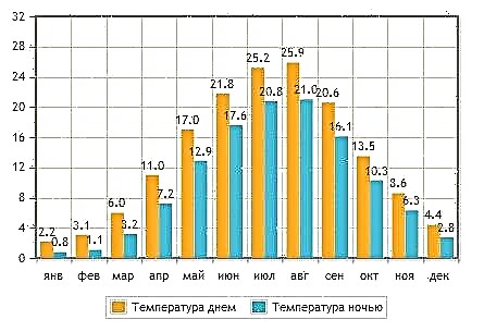 Odpočinek na Krymu - 2021, ceny, bydlení, rady